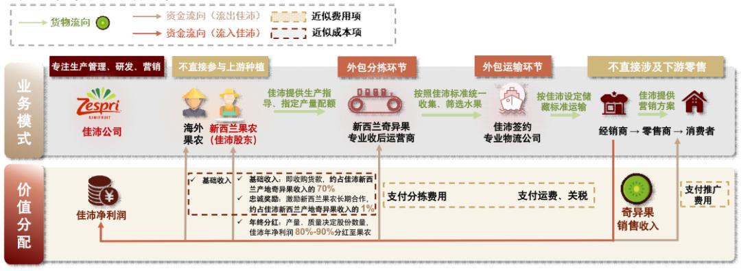 中金看海外|佳沛：奇异果领军品牌，“佳沛模式”助力基业长青