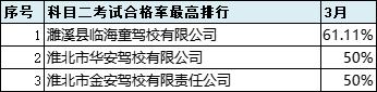 2021年6月份全市驾校培训质量排名,最新驾校质量排行公布