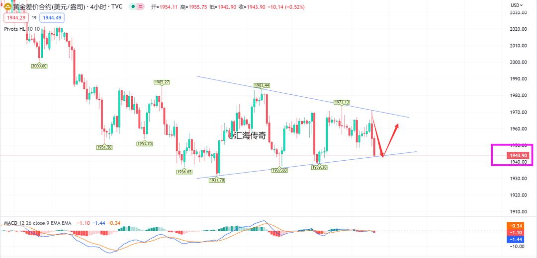 现货黄金短线下挫6美元日内跌近1%,6.30黄金期货的趋势及分析