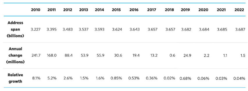 ip地址规划大全,全球ip地址分配一览表
