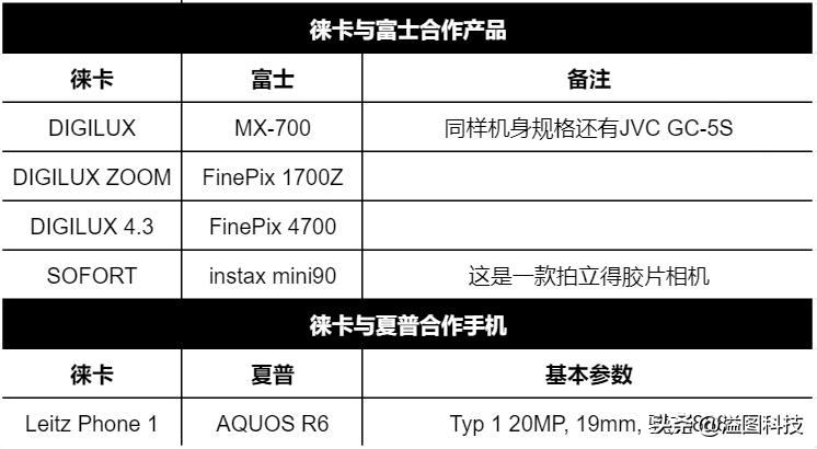 松下相机哪些型号被徕卡贴牌了,松下徕卡相同机型对比