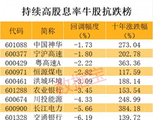 稀缺资源分红最高的股票,白马股股息率排名前十名2023