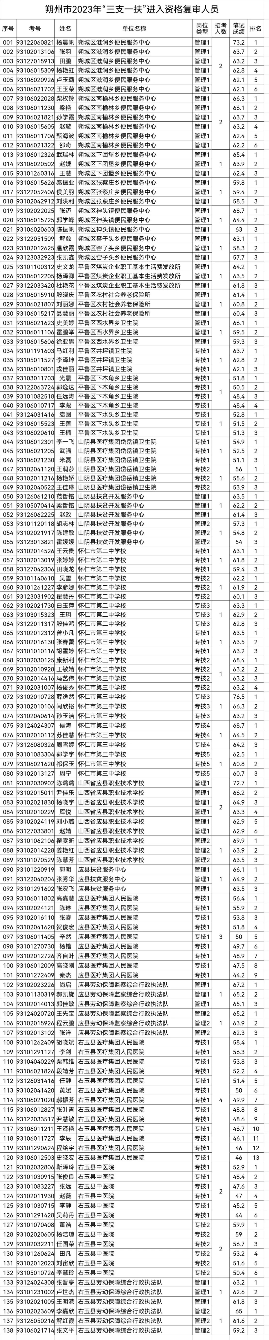 2020朔州三支一扶笔试公告,朔州三支一扶报考条件和要求