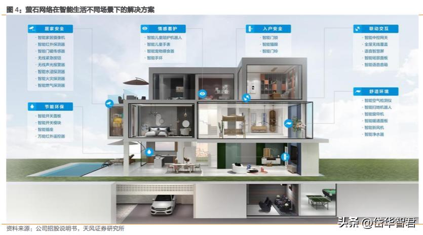 萤石安防全屋智能最全方案,萤石互联网智能安防