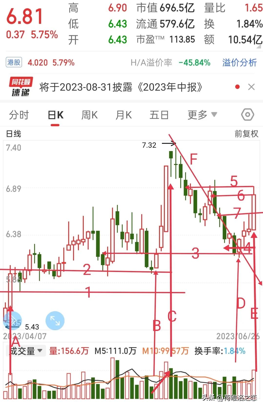 答朋友问兼复习两个股的进场点，学习位置的重要性
