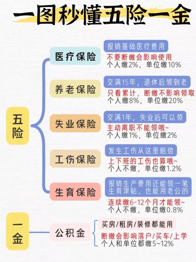 终于搞懂五险一金了,关于五险一金这些你必须知道