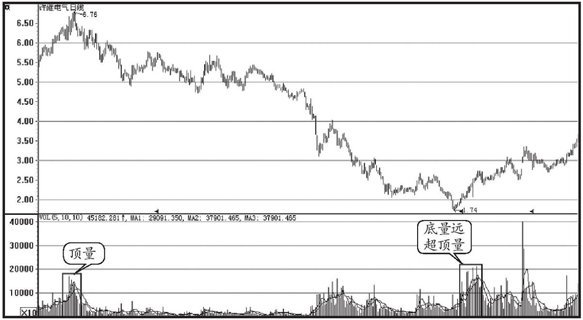 底量超过顶量的精髓之处,底量超顶量的精髓