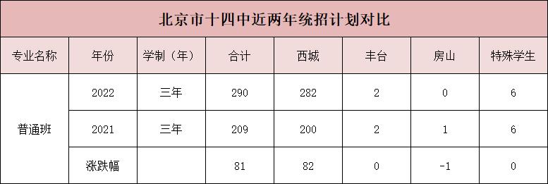 北京第十四中学高中部升学率,北京市第十四中学
