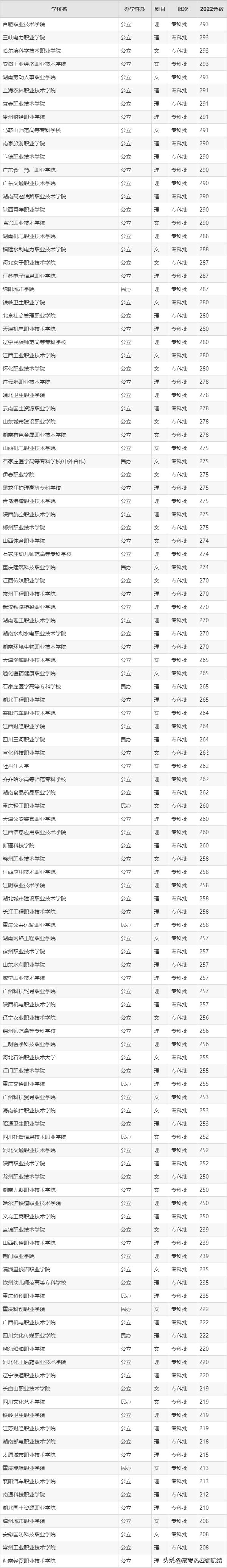 2023年高考最低多少分上民办大专,2023公办大专最低多少分能上