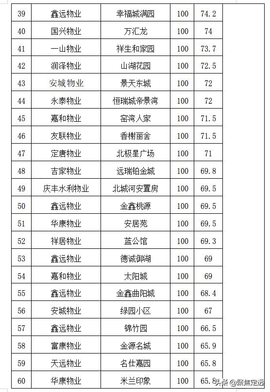 定远物业服务等级怎么评定的,定远小区物业