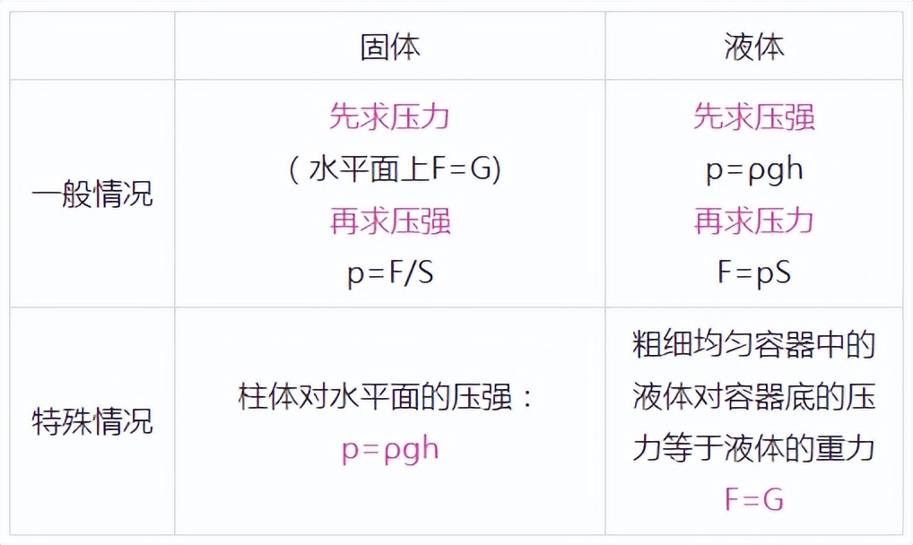 初中物理压强笔记,初中物理八下压强重点课堂笔记