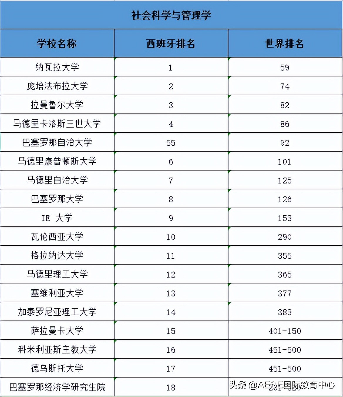 西班牙大学世界排名汇总，快来看看你的学校实力如何？