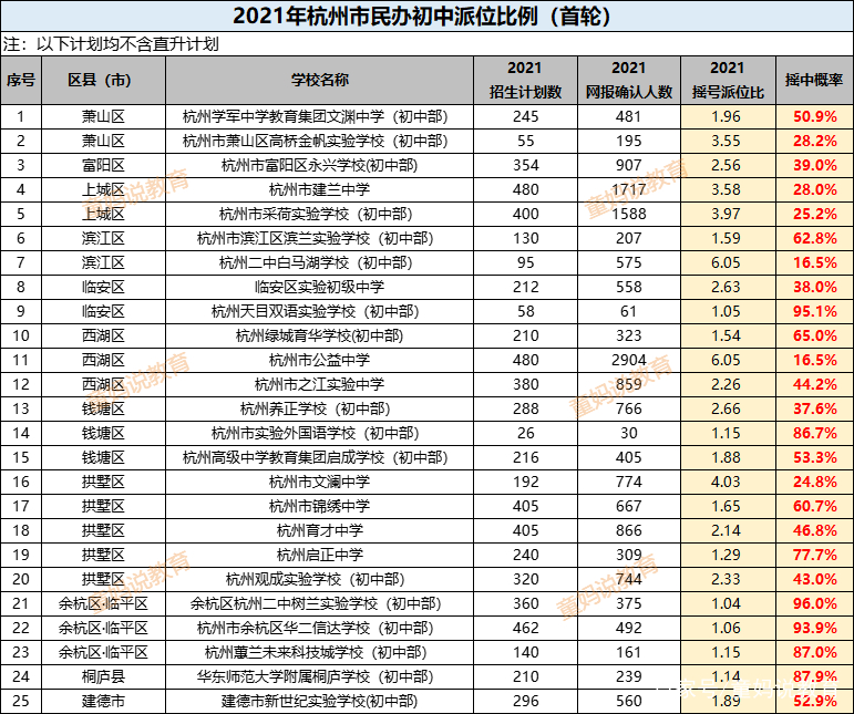 高新9区初中摇中率,摇中概率