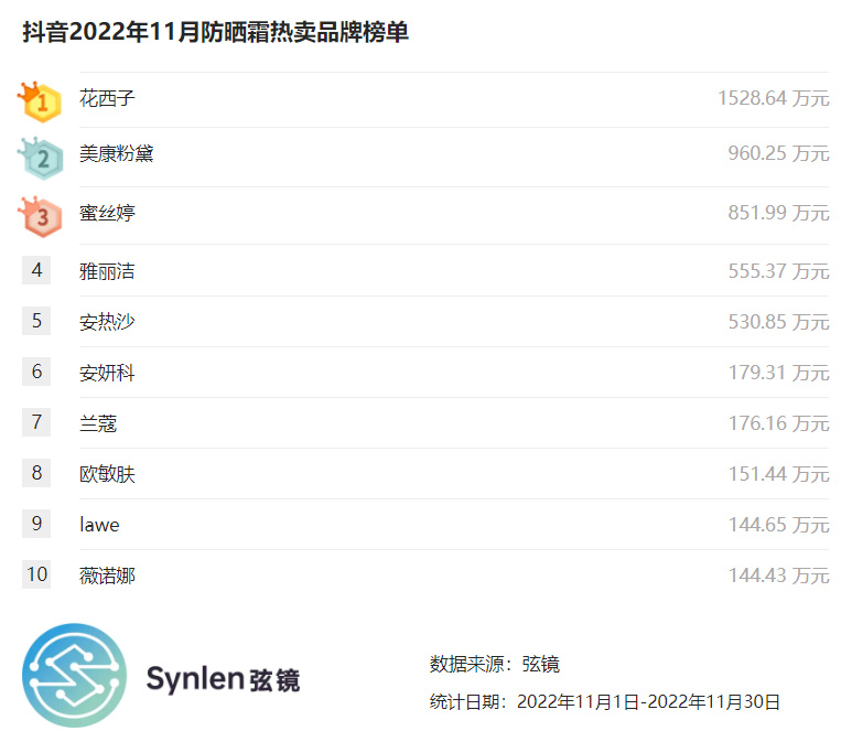 隔离防晒霜抖音排行榜第一名,抖音防晒霜排行榜第一名测评