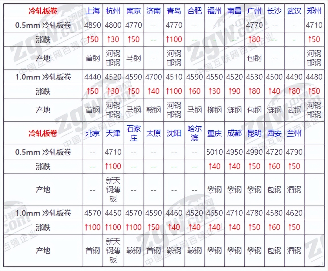 10月27日全国钢材实时价格,12月19日全国钢材价格实时汇总