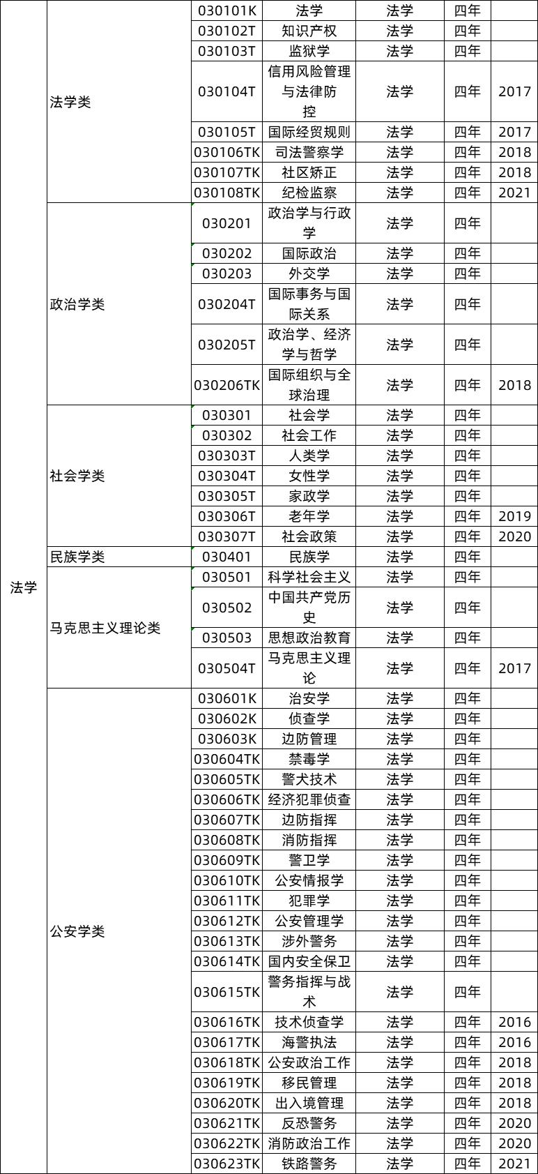 全国大学专业详细解读,大学703个专业解读及就业方向