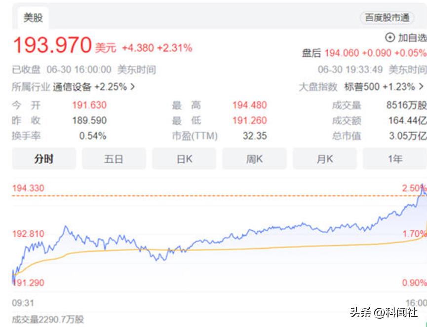 美国纳斯达克指数为何创下40年第二高上半年涨幅