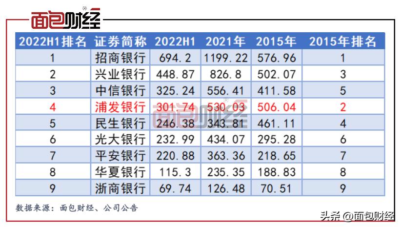 浦发银行为什么这几年业绩下降,浦发银行近几年情况