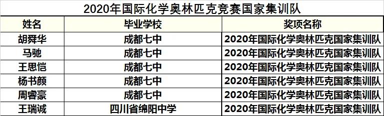 2023年化学奥林匹克竞赛集训队,历届国际化学奥林匹克竞赛