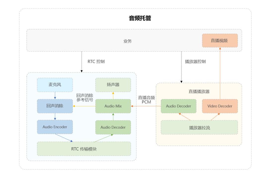 火山引擎RTC助力抖音百万并发“云侃球”