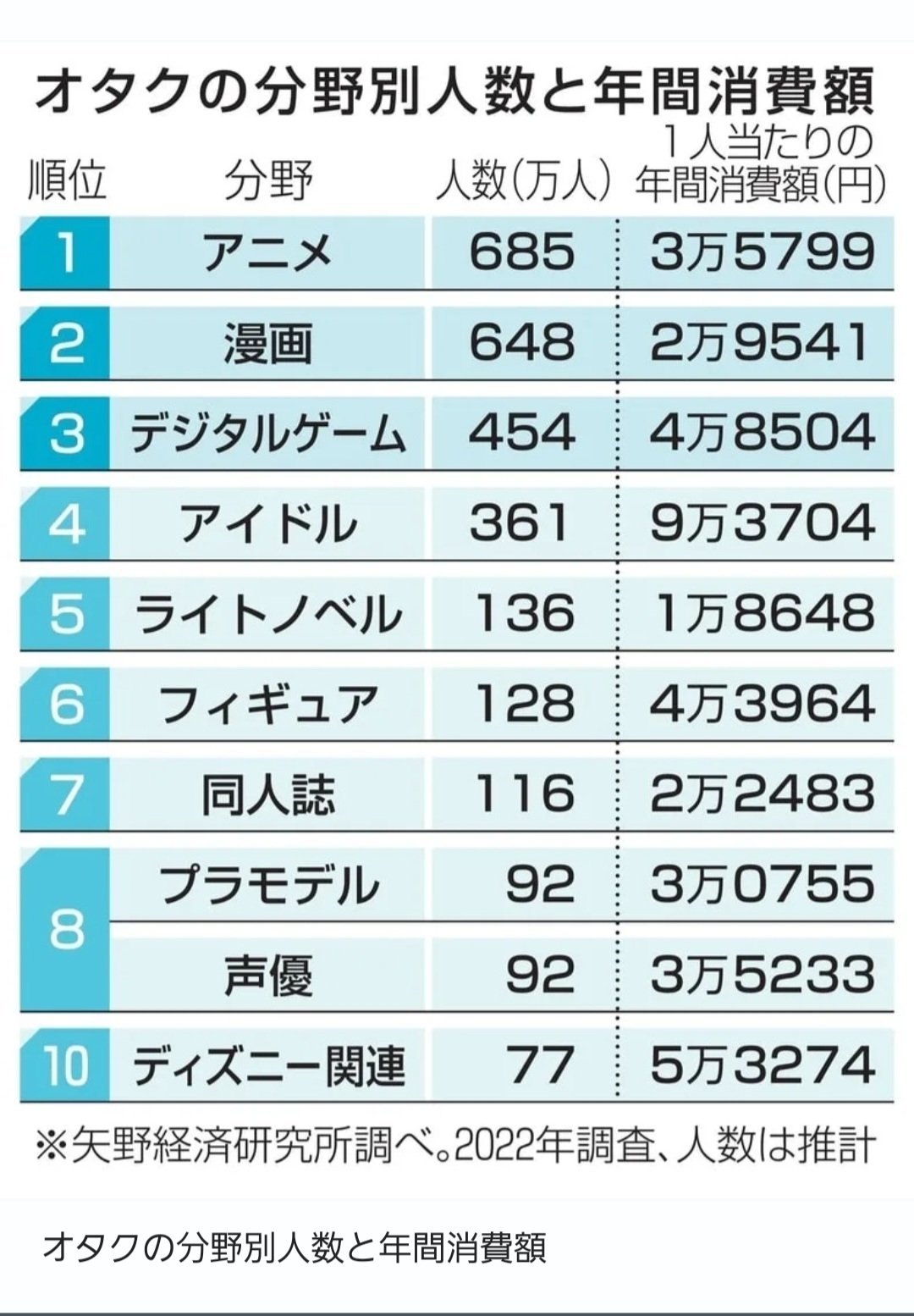 日本公开阿宅消费项排名,同人本倒数第三,《原神》不负众望?