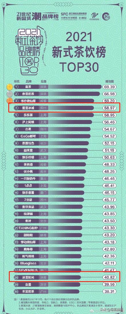小氪资讯‖蜜雪冰城一跃而起成为“眼中钉”？申请商标被驳回？