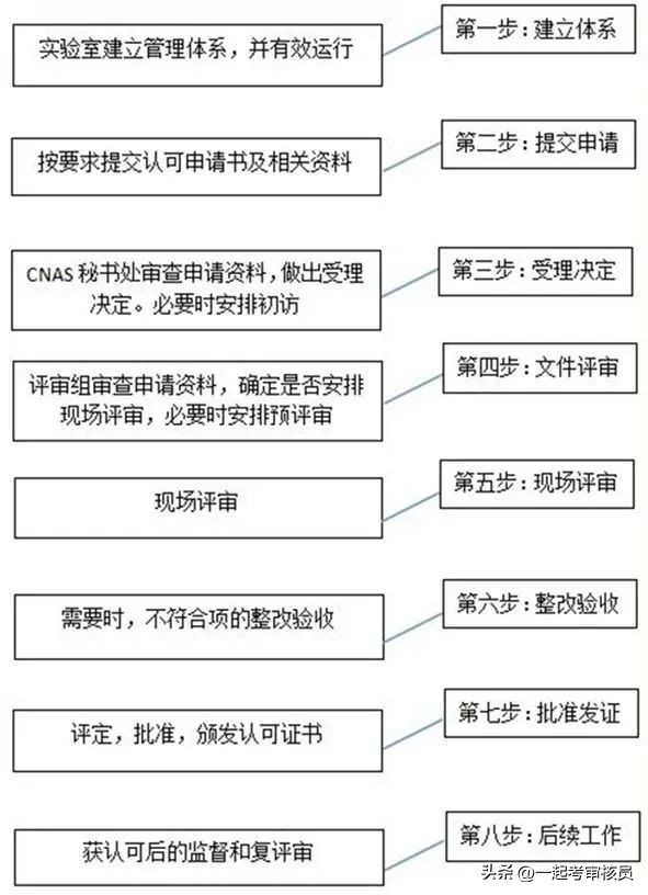 ISO15189实验室认可全面讲解及新版标准变化点