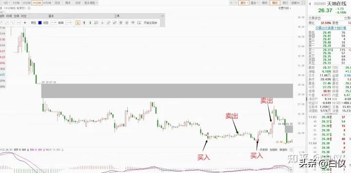 缠论趋势交易技巧,缠论在期货上的成交量分析