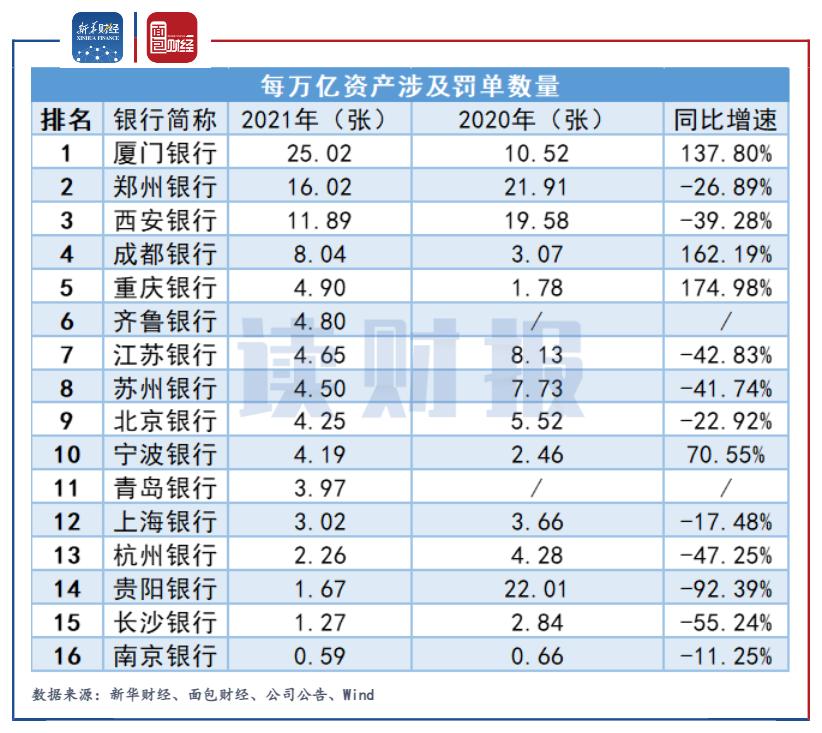 2017城商行罚单排行,2017城商行罚单排名