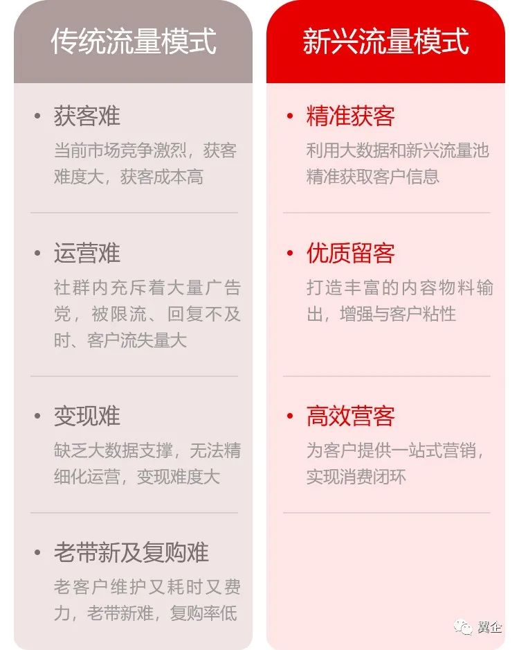 翼企微管家重磅宣告翼讯科技以产品为中心到以用户为中心转型升级