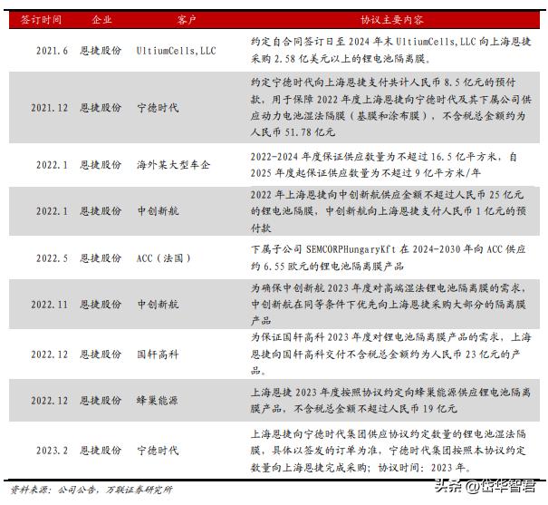 恩捷股份是干法还是湿法,湿法隔膜龙头恩捷市场份额