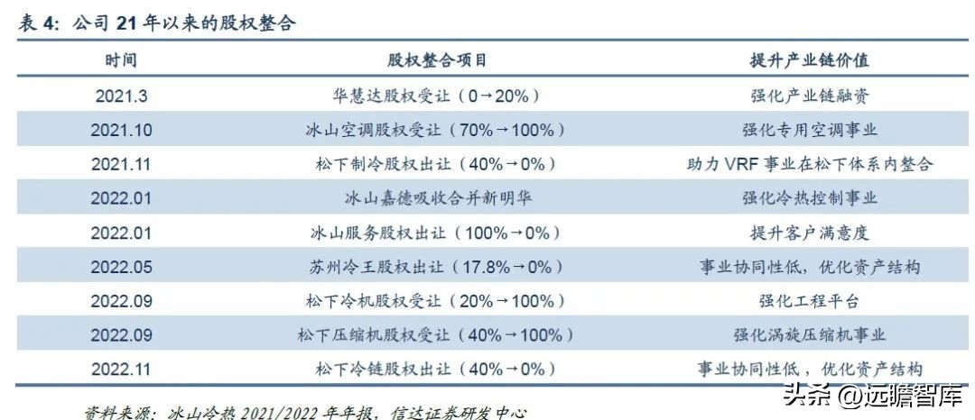 三次混改激发活力,冰山冷热:聚焦冷热事业,百年冰山再出发