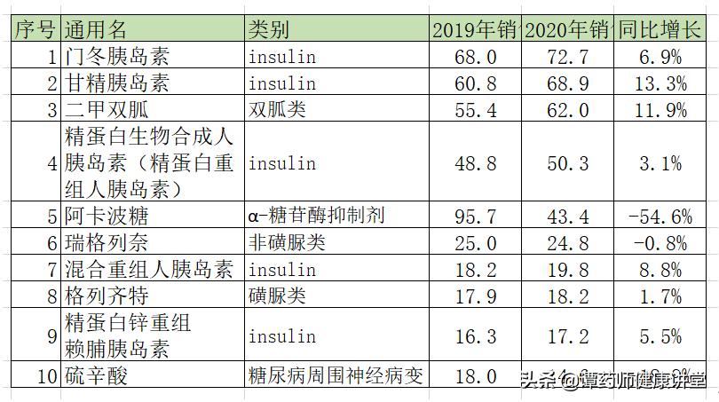 新型糖尿病药物降糖药真那么神吗,二型糖尿病十大最好的降糖药排名