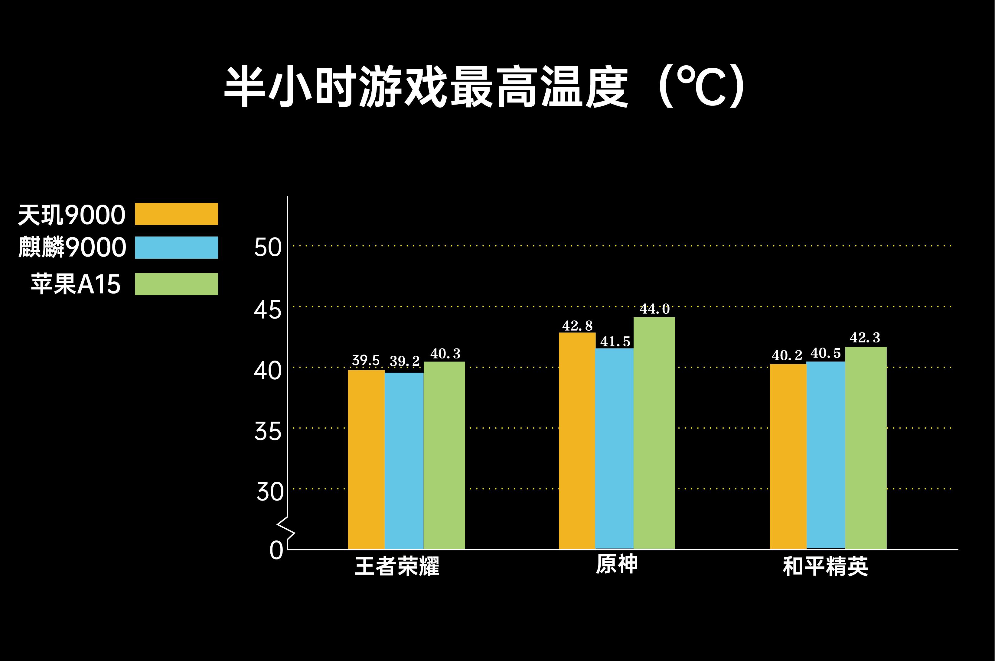 联发科天玑9000芯片和a15原神,麒麟9000和天玑9000a15