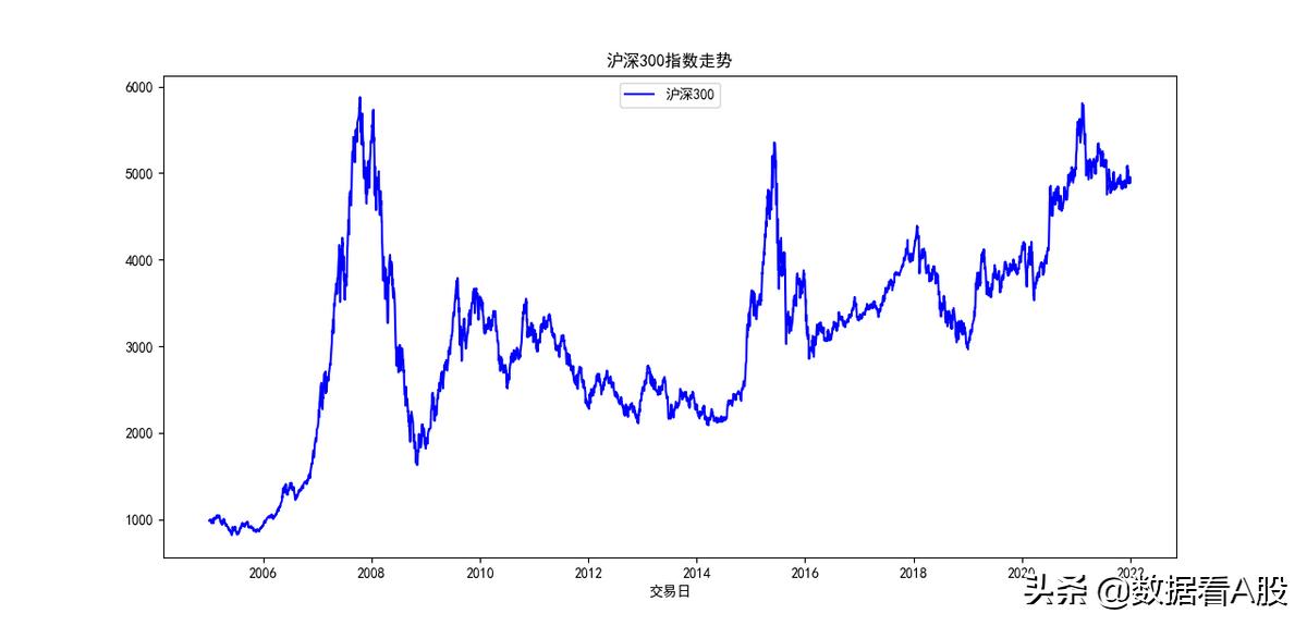 沪深300十年前和现在十大股票对比,2021年a股表现图片