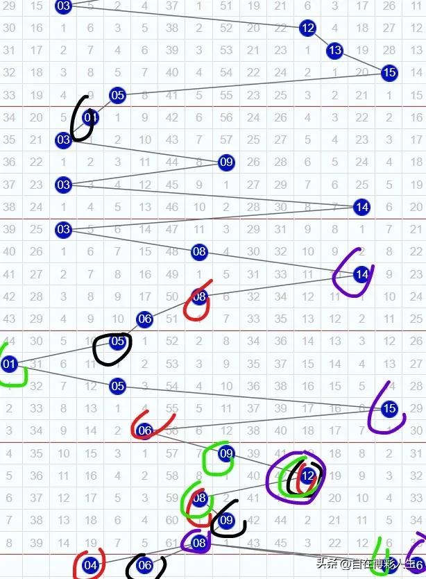 双色球202435期龙头凤尾预测,双色球23032期预测龙头凤尾
