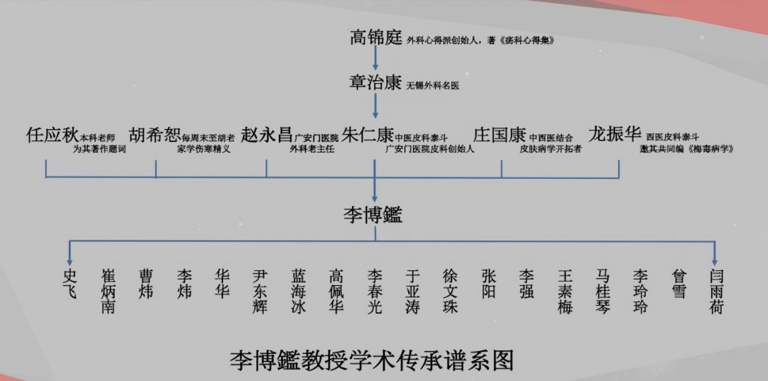口述历史|首都国医名师——李博鑑