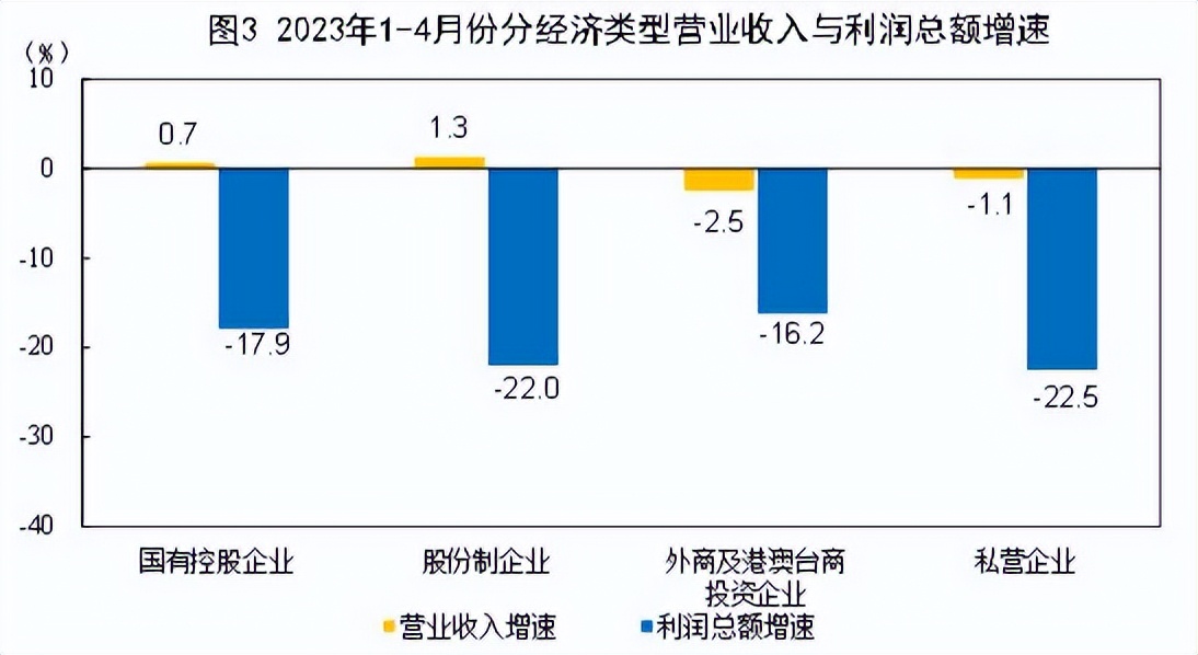 规模以上工业企业利润下降意味着,1-4月份全国规模以上工业企业利润