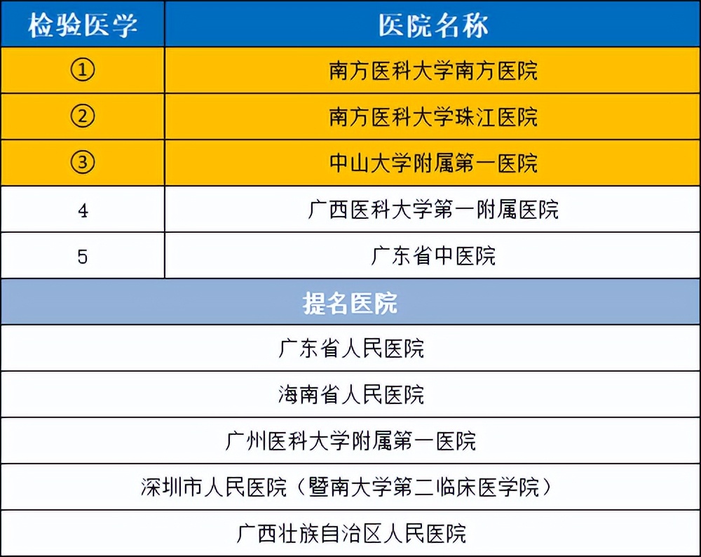 2020年度华南地区最好医院科室排行，值得收藏