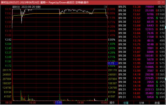 史记-牛股列传-新时达专场