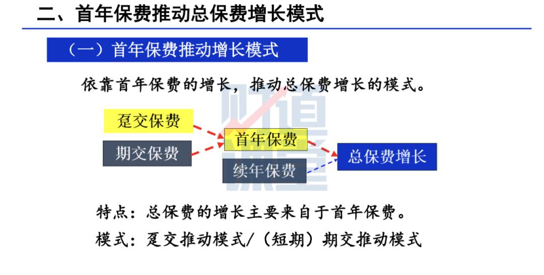 保费增长,保费继续稳步增长