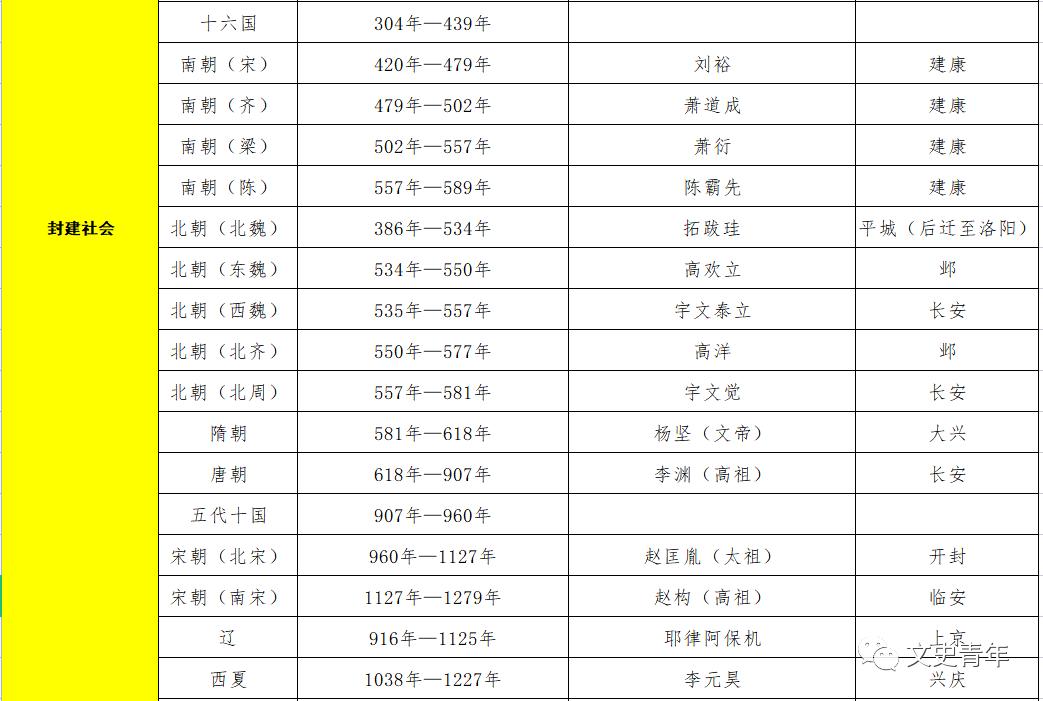 古代历史朝代顺序表,古代历史朝代顺序表和图解