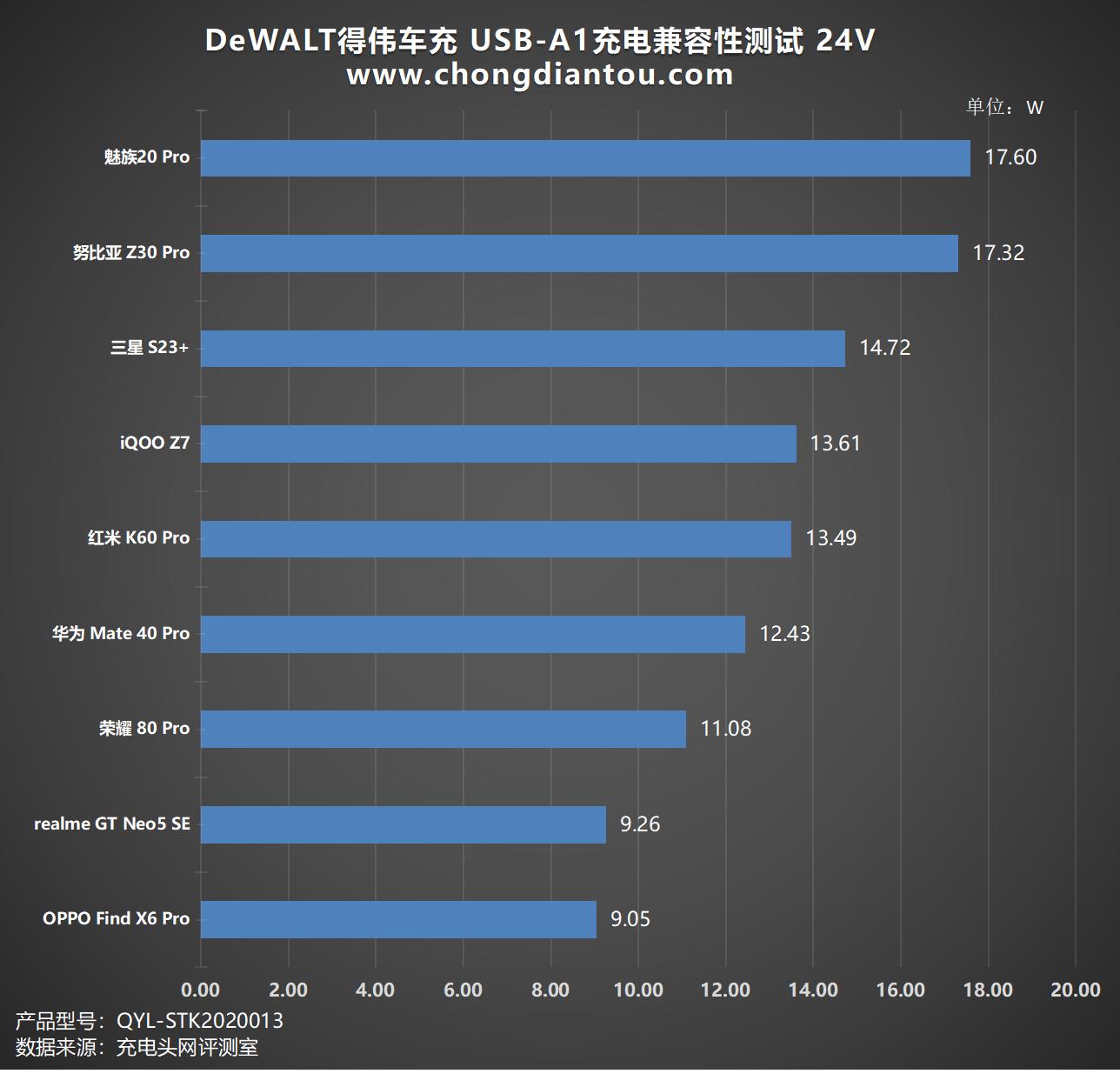 车载充电器隐藏式66w评测,得伟车载充电器评测