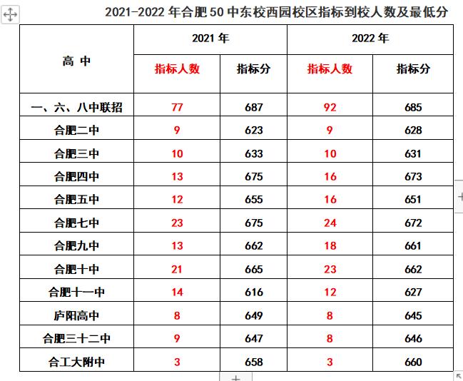合肥各初中省示范高中到校指标分,2022合肥中考168统招分数线及人数