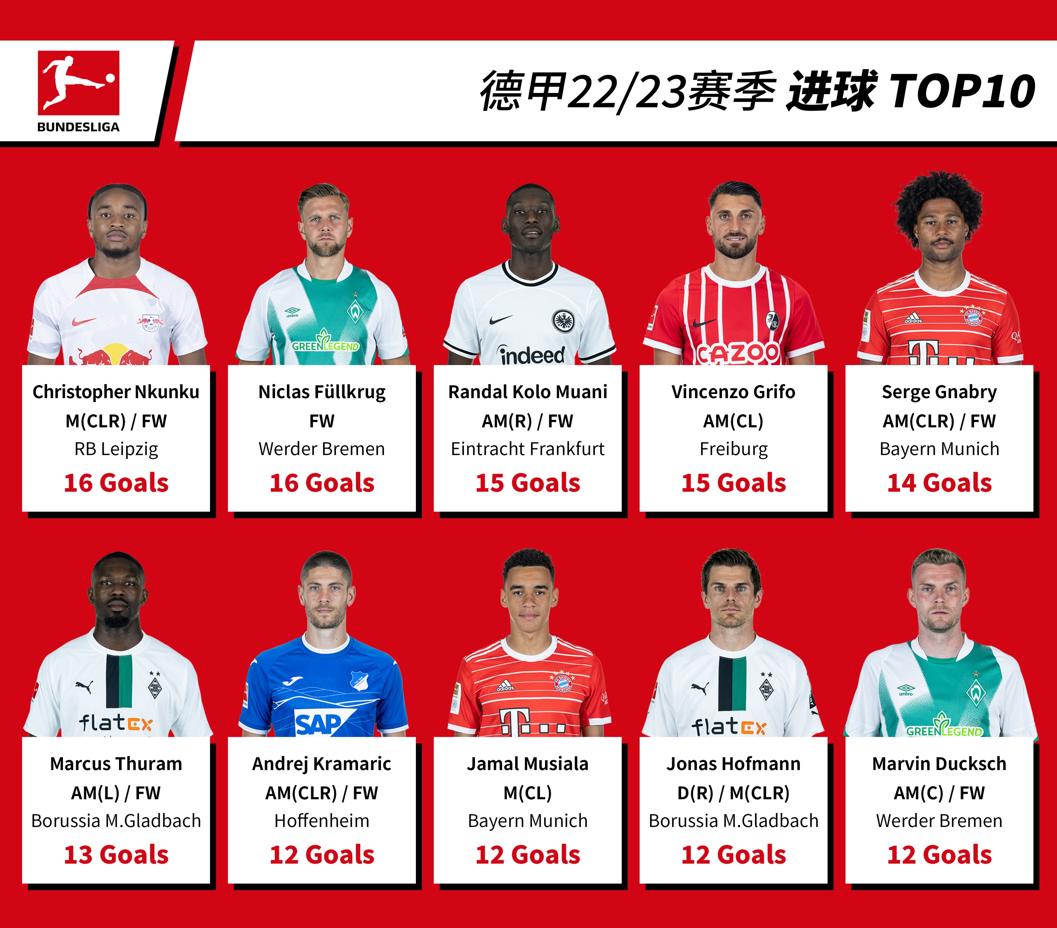 德甲20至21赛季射手榜,德甲22-23赛季球员榜
