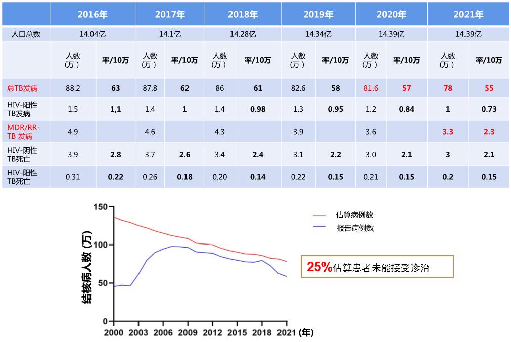 2023年结核病报道,2022年全球结核病报告