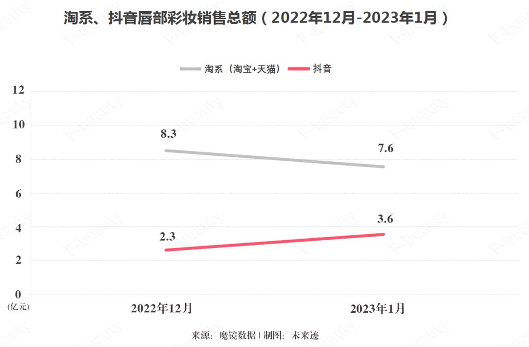 口红加速复苏,有品牌单月业绩涨了10倍