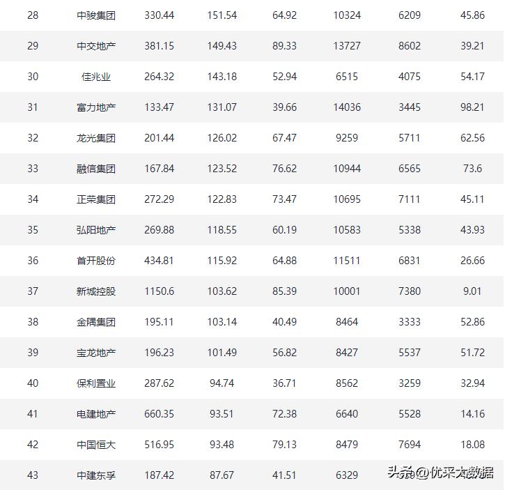 2022年前十月房企交付排名,2022年优秀房企排行