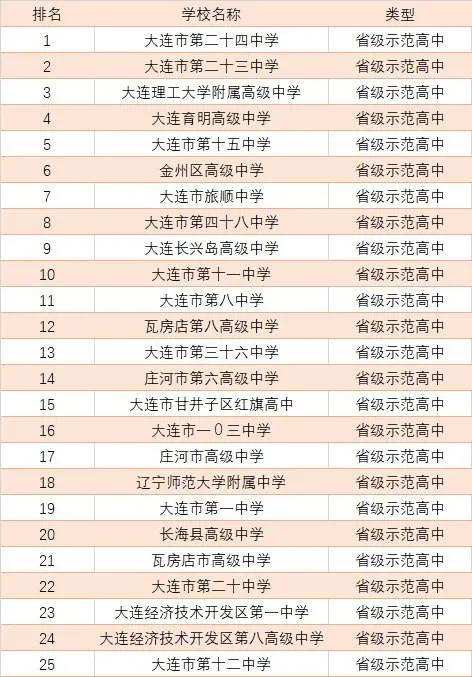 大连中学梯队什么意思,大连中学分布图