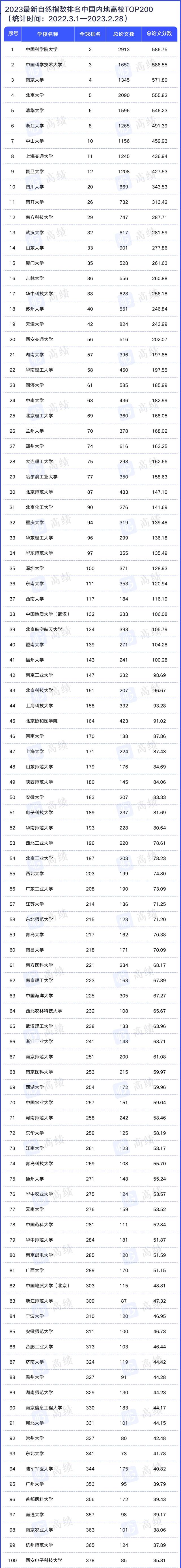 自然指数中国大学排名2019,全球自然指数大学排名中国